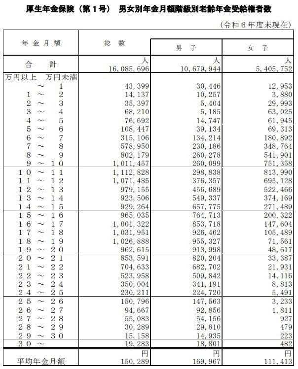 【70歳代・二人以上世帯】金融資産保有額の平均と中央値, 金融資産保有額の平均値・中央値, 貯蓄ゼロ世帯の割合, 国民年金・厚生年金の平均月額, 【国民年金の平均月額】, 【厚生年金の平均月額】, 【70歳代・二人以上世帯】家計収支の内訳, 【70歳〜74歳】家計収支の内訳, 【75歳以上】家計収支の内訳, 公的年金だけで生活している高齢者世帯はどのくらいある？, 老後資金を長く持たせるための考え方