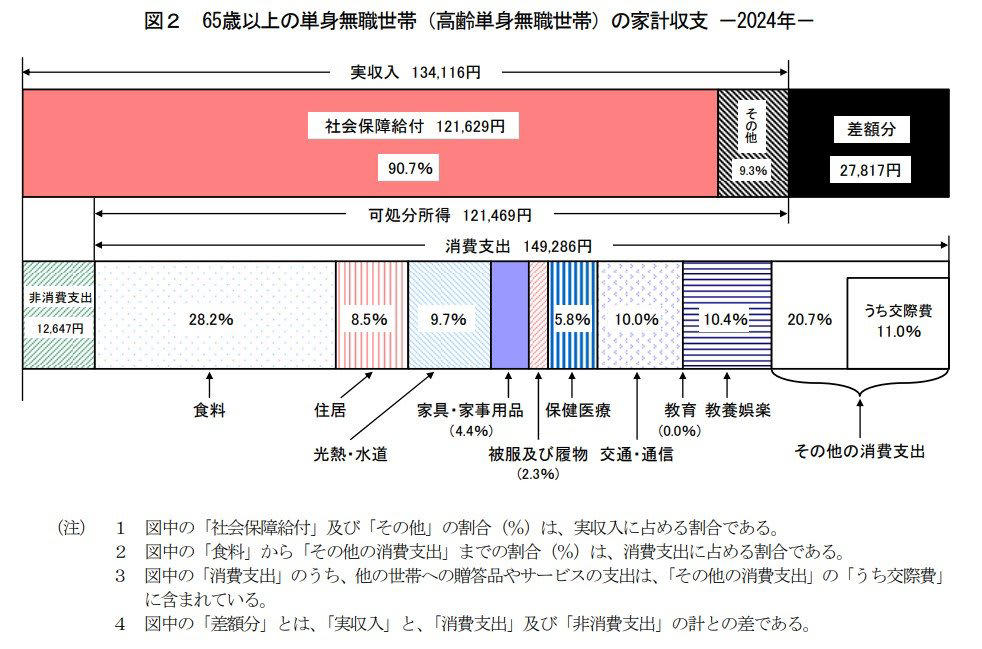 公的年金制度の基本！「2階建て構造」とは？, 【2026年度】年金受給額はいくら増える？4月分からの改定ポイントを解説, 2026年度における国民年金・厚生年金の受給額モデル, 厚生年金・国民年金の平均受給額は月いくら？男女別の金額と分布をチェック, 【男女別】厚生年金の平均受給月額, 厚生年金受給額の分布（1万円ごと）, 【男女別】国民年金の平均受給月額と分布, 国民年金受給額の分布（1万円ごと）, 65歳以上の無職夫婦世帯、年金生活のリアルな家計収支をデータで見る, 収入の内訳：年金が柱, 支出の内訳：生活費と税金・社会保険料, 65歳以上の無職単身世帯、おひとりさまの年金暮らしの家計簿を公開, 収入の内訳：年金が主な収入, 支出の内訳：生活費と税金・社会保険料, 国民年金の受給額を上乗せできる「付加年金」制度とは？その仕組みを解説, 付加年金に加入できる対象者, 付加年金に加入できないケース, 【シミュレーション】付加保険料を40年間納付した場合の増額分, まとめ：まずは「ねんきんネット」でご自身の年金記録を確認しよう