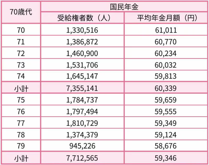 2026年度の年金額改定、国民年金・厚生年金はいくら増額される？, 国民年金・厚生年金の具体的な年金額（2026年度の例）, 改定後の年金はいつから？2026年の支給スケジュール, 2026年の年金支給日と支給対象月, 日本の公的年金の基本構造：「国民年金」と「厚生年金」の仕組み, 国民年金（1階部分）の基本的な仕組み, 厚生年金（2階部分）の基本的な仕組み, 【国民年金】年代別（60歳代〜90歳以上）の平均受給月額をチェック, 60歳代（60〜69歳）の国民年金・平均月額, 70歳代（70〜79歳）の国民年金・平均月額, 80歳代（80〜89歳）の国民年金・平均月額, 90歳以上の国民年金・平均月額, 【厚生年金】年代別（60歳代〜90歳以上）の平均受給月額はいくら？, 60歳代（60〜69歳）の厚生年金・平均月額, 70歳代（70〜79歳）の厚生年金・平均月額, 80歳代（80〜89歳）の厚生年金・平均月額, 90歳以上の厚生年金・平均月額, まとめ：ご自身の年金見込額を把握し、早めに将来設計を