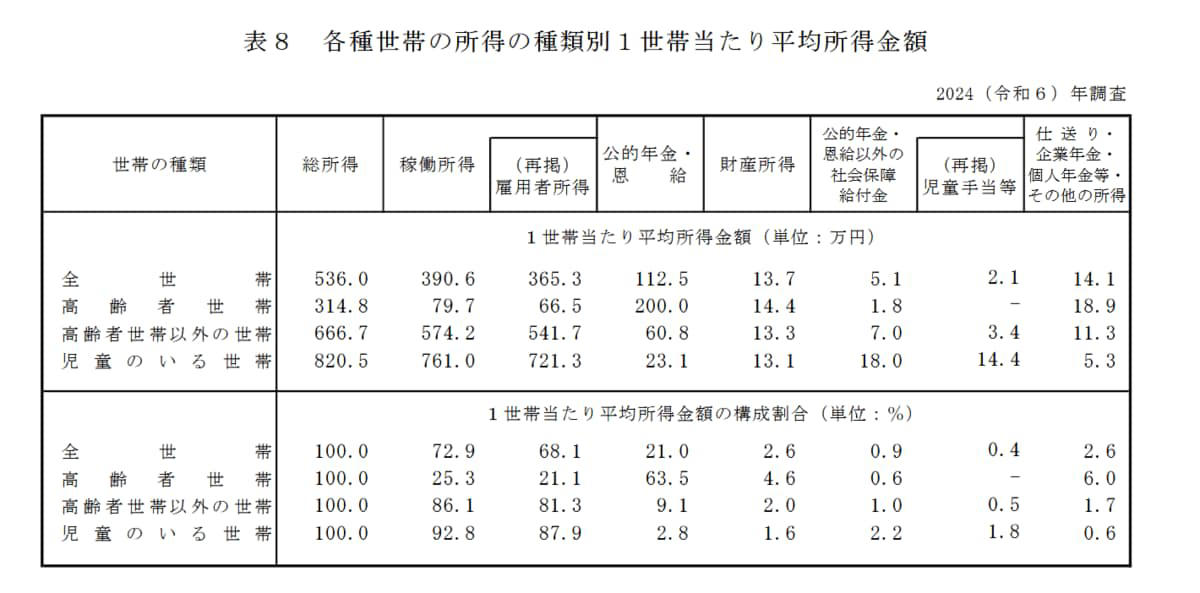 年代別の1人当たり医療費はいくら？シニア世代の平均額を確認, 60歳以上における1人当たり医療費の推移, 高齢者世帯の平均所得はどのくらい？所得事情をデータで解説, 高齢者世帯の平均所得金額、その内訳とは, 75歳以上が加入する「後期高齢者医療制度」の基本, 後期高齢者医療制度の自己負担割合「1割・2割・3割」の区分とは, 2025年9月末で終了した「2割負担」への配慮措置について, 窓口負担が2割になる人の「年金収入＋その他所得」のボーダーライン, フローチャートで確認！医療費2割負担の判定基準, 医療費の支払いが困難な場合の「一部負担金の減免制度」とは, 【シニアの医療費】世帯状況に応じた判定基準を理解し、家計管理に活かそう