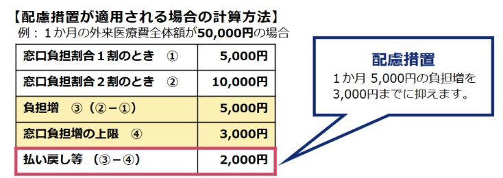 年代別の1人当たり医療費はいくら？シニア世代の平均額を確認, 60歳以上における1人当たり医療費の推移, 高齢者世帯の平均所得はどのくらい？所得事情をデータで解説, 高齢者世帯の平均所得金額、その内訳とは, 75歳以上が加入する「後期高齢者医療制度」の基本, 後期高齢者医療制度の自己負担割合「1割・2割・3割」の区分とは, 2025年9月末で終了した「2割負担」への配慮措置について, 窓口負担が2割になる人の「年金収入＋その他所得」のボーダーライン, フローチャートで確認！医療費2割負担の判定基準, 医療費の支払いが困難な場合の「一部負担金の減免制度」とは, 【シニアの医療費】世帯状況に応じた判定基準を理解し、家計管理に活かそう