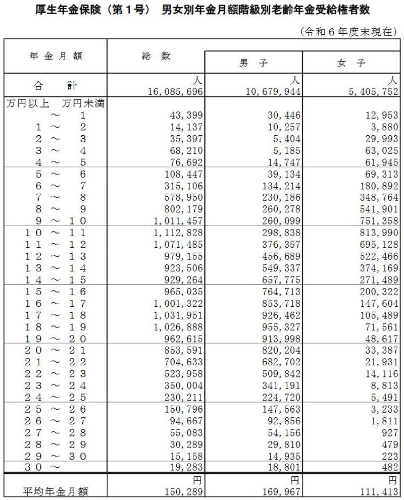 【厚生年金】平均15万円台と「月20万円以上」の壁。, 男女別の平均受給額, 【年金の繰上げ受給】早くもらえるが「一生減額」が続く注意点, 【年金の繰下げ受給】最大84％増も！繰下げ受給で手取りを増やす「待機の壁」, 【年金の繰上げ・繰下げ受給】「年金を増やす人」はまだ少数派？