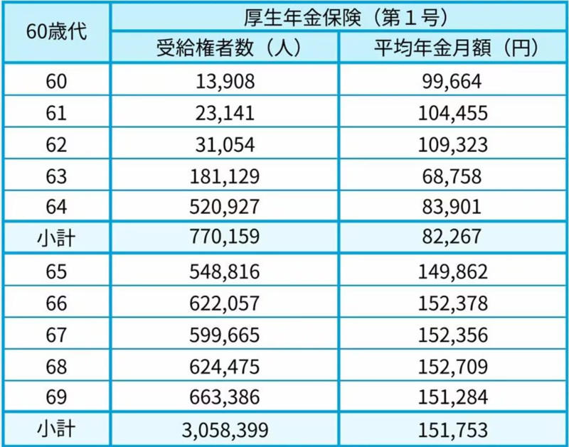 2026年度の年金額改定、国民年金・厚生年金はいくら増額される？, 国民年金・厚生年金の具体的な年金額（2026年度の例）, 改定後の年金はいつから？2026年の支給スケジュール, 2026年の年金支給日と支給対象月, 日本の公的年金の基本構造：「国民年金」と「厚生年金」の仕組み, 国民年金（1階部分）の基本的な仕組み, 厚生年金（2階部分）の基本的な仕組み, 【国民年金】年代別（60歳代〜90歳以上）の平均受給月額をチェック, 60歳代（60〜69歳）の国民年金・平均月額, 70歳代（70〜79歳）の国民年金・平均月額, 80歳代（80〜89歳）の国民年金・平均月額, 90歳以上の国民年金・平均月額, 【厚生年金】年代別（60歳代〜90歳以上）の平均受給月額はいくら？, 60歳代（60〜69歳）の厚生年金・平均月額, 70歳代（70〜79歳）の厚生年金・平均月額, 80歳代（80〜89歳）の厚生年金・平均月額, 90歳以上の厚生年金・平均月額, まとめ：ご自身の年金見込額を把握し、早めに将来設計を