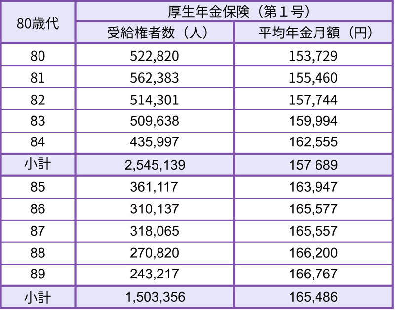 2026年度の年金額改定、国民年金・厚生年金はいくら増額される？, 国民年金・厚生年金の具体的な年金額（2026年度の例）, 改定後の年金はいつから？2026年の支給スケジュール, 2026年の年金支給日と支給対象月, 日本の公的年金の基本構造：「国民年金」と「厚生年金」の仕組み, 国民年金（1階部分）の基本的な仕組み, 厚生年金（2階部分）の基本的な仕組み, 【国民年金】年代別（60歳代〜90歳以上）の平均受給月額をチェック, 60歳代（60〜69歳）の国民年金・平均月額, 70歳代（70〜79歳）の国民年金・平均月額, 80歳代（80〜89歳）の国民年金・平均月額, 90歳以上の国民年金・平均月額, 【厚生年金】年代別（60歳代〜90歳以上）の平均受給月額はいくら？, 60歳代（60〜69歳）の厚生年金・平均月額, 70歳代（70〜79歳）の厚生年金・平均月額, 80歳代（80〜89歳）の厚生年金・平均月額, 90歳以上の厚生年金・平均月額, まとめ：ご自身の年金見込額を把握し、早めに将来設計を