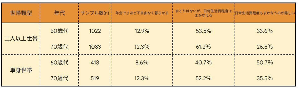 公的年金制度の基本！「2階建て構造」とは？, 【2026年度】年金受給額はいくら増える？4月分からの改定ポイントを解説, 2026年度における国民年金・厚生年金の受給額モデル, 厚生年金・国民年金の平均受給額は月いくら？男女別の金額と分布をチェック, 【男女別】厚生年金の平均受給月額, 厚生年金受給額の分布（1万円ごと）, 【男女別】国民年金の平均受給月額と分布, 国民年金受給額の分布（1万円ごと）, 65歳以上の無職夫婦世帯、年金生活のリアルな家計収支をデータで見る, 収入の内訳：年金が柱, 支出の内訳：生活費と税金・社会保険料, 65歳以上の無職単身世帯、おひとりさまの年金暮らしの家計簿を公開, 収入の内訳：年金が主な収入, 支出の内訳：生活費と税金・社会保険料, 国民年金の受給額を上乗せできる「付加年金」制度とは？その仕組みを解説, 付加年金に加入できる対象者, 付加年金に加入できないケース, 【シミュレーション】付加保険料を40年間納付した場合の増額分, まとめ：まずは「ねんきんネット」でご自身の年金記録を確認しよう