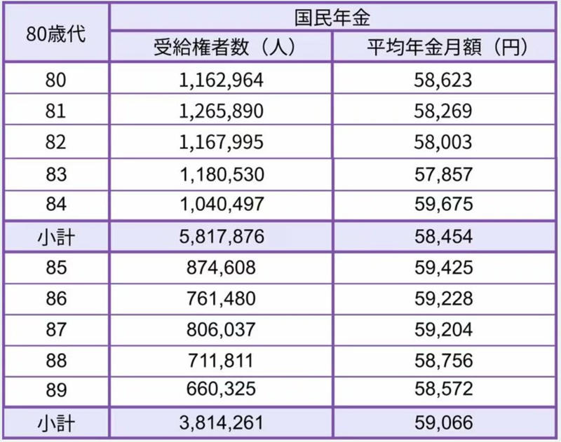 2026年度の年金額改定、国民年金・厚生年金はいくら増額される？, 国民年金・厚生年金の具体的な年金額（2026年度の例）, 改定後の年金はいつから？2026年の支給スケジュール, 2026年の年金支給日と支給対象月, 日本の公的年金の基本構造：「国民年金」と「厚生年金」の仕組み, 国民年金（1階部分）の基本的な仕組み, 厚生年金（2階部分）の基本的な仕組み, 【国民年金】年代別（60歳代〜90歳以上）の平均受給月額をチェック, 60歳代（60〜69歳）の国民年金・平均月額, 70歳代（70〜79歳）の国民年金・平均月額, 80歳代（80〜89歳）の国民年金・平均月額, 90歳以上の国民年金・平均月額, 【厚生年金】年代別（60歳代〜90歳以上）の平均受給月額はいくら？, 60歳代（60〜69歳）の厚生年金・平均月額, 70歳代（70〜79歳）の厚生年金・平均月額, 80歳代（80〜89歳）の厚生年金・平均月額, 90歳以上の厚生年金・平均月額, まとめ：ご自身の年金見込額を把握し、早めに将来設計を