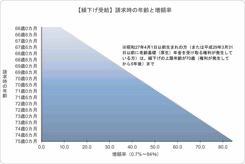 【厚生年金】平均15万円台と「月20万円以上」の壁。, 男女別の平均受給額, 【年金の繰上げ受給】早くもらえるが「一生減額」が続く注意点, 【年金の繰下げ受給】最大84％増も！繰下げ受給で手取りを増やす「待機の壁」, 【年金の繰上げ・繰下げ受給】「年金を増やす人」はまだ少数派？