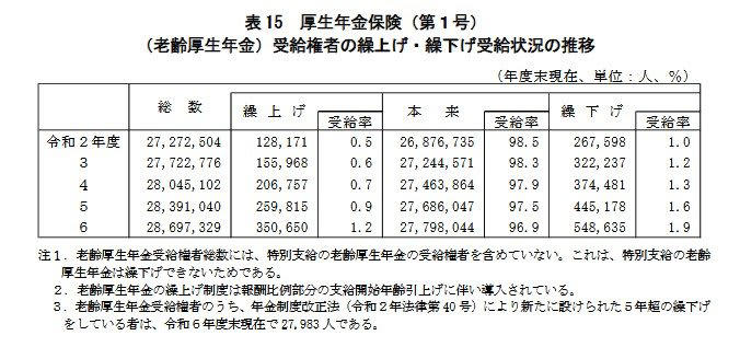 【厚生年金】平均15万円台と「月20万円以上」の壁。, 男女別の平均受給額, 【年金の繰上げ受給】早くもらえるが「一生減額」が続く注意点, 【年金の繰下げ受給】最大84％増も！繰下げ受給で手取りを増やす「待機の壁」, 【年金の繰上げ・繰下げ受給】「年金を増やす人」はまだ少数派？