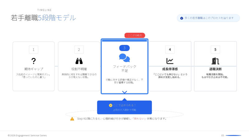 成長実感を得るために必要な期待とフィードバック, 分岐点は手遅れになる前に止める「上司の介入」, 期待の明文化と対話の質がポイント, サーベイで現状を視覚化する, 「時間がない」というジレンマを乗り越える, 仕組みとしての福利厚生と、現場の上司による関わり