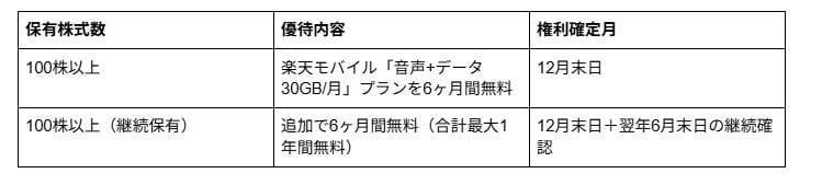 楽天グループ（4755）の株主優待とは？, 前回からの変更点は？, 楽天グループ（4755）の株主優待はいつ届く？使い方も解説, 利用可能サービス, 権利付き最終売買日・権利確定日, 楽天グループ（4755）の1年間の株価チャートとは？株価や配当利回り、業績も解説, 2026年3月17日時点の株価や配当利回りは？（参考指標）, 楽天グループ（4755）の株主優待まとめ