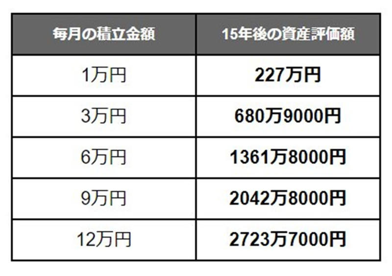 新NISAの基本的なメリットとは？, 新NISA活用の前に押さえておきたい6つの主要な特徴, 50歳から65歳まで「毎月5万円」積立投資した場合の資産額は？利回り別シミュレーション, 試算結果：毎月5万円を15年間、年利1～5％で積み立てた場合, 15年間で2000万円を貯めるには月々いくら必要？積立額別シミュレーション, 試算結果：年利3％で15年間積み立てた場合の資産額, インフレ時代、預貯金だけでは資産が目減りする可能性も