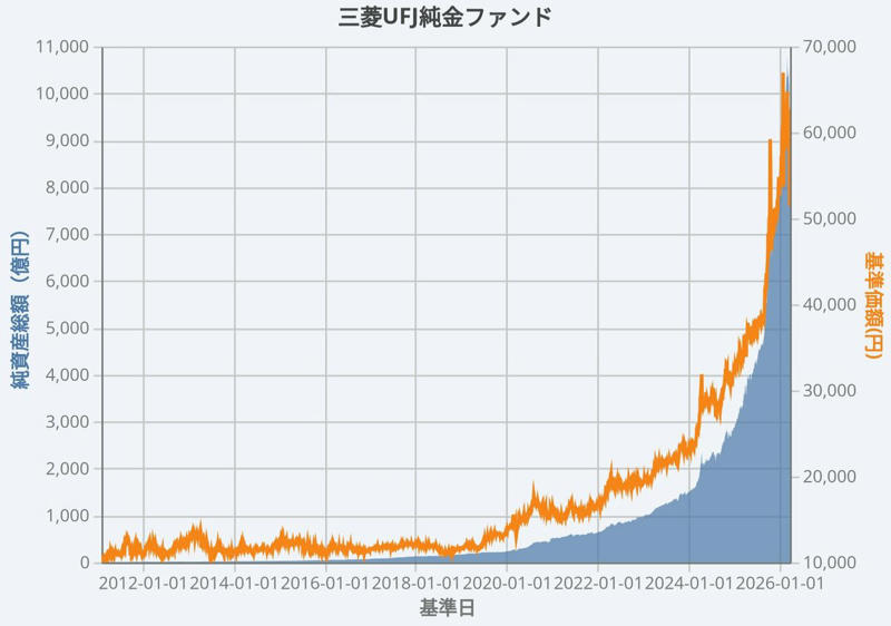 「金」を現物ではなく「投資信託」で保有する3つのメリット, メリット1：「少額・定額」でのアプローチが可能, メリット2：保管のストレスとコストをゼロに, メリット3：高い流動性と運用のアウトソーシング, 国内金ファンドの代表格「三菱UFJ 純金ファンド」を紐解く, 高値圏でのエントリーに迷うなら「時間分散」を味方につける, 金投資信託を比較検討するための「3つのチェックポイント」, ポイント1：「為替ヘッジ」の有無で変わる値動きの性質, ポイント2：長期リターンを左右する「信託報酬」, ポイント3： 新NISA「成長投資枠」の活用可否