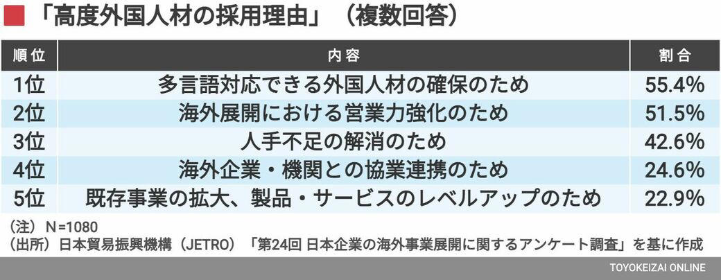 モスバーガー「ベトナム人の幹部人材育成」への反発, 「外国人材」の採用理由は多様化している, 外国人の管理職登用は「離職防止」にもつながる, 「外国人上司」と日本人部下はなぜすれ違うのか, 「外国人管理職」が全体の1割近くを占める時代が来る？