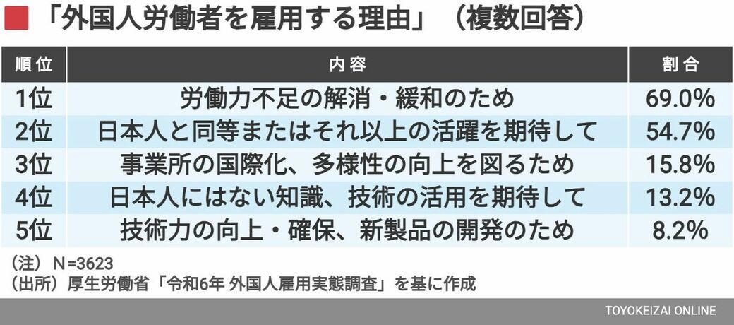 モスバーガー「ベトナム人の幹部人材育成」への反発, 「外国人材」の採用理由は多様化している, 外国人の管理職登用は「離職防止」にもつながる, 「外国人上司」と日本人部下はなぜすれ違うのか, 「外国人管理職」が全体の1割近くを占める時代が来る？