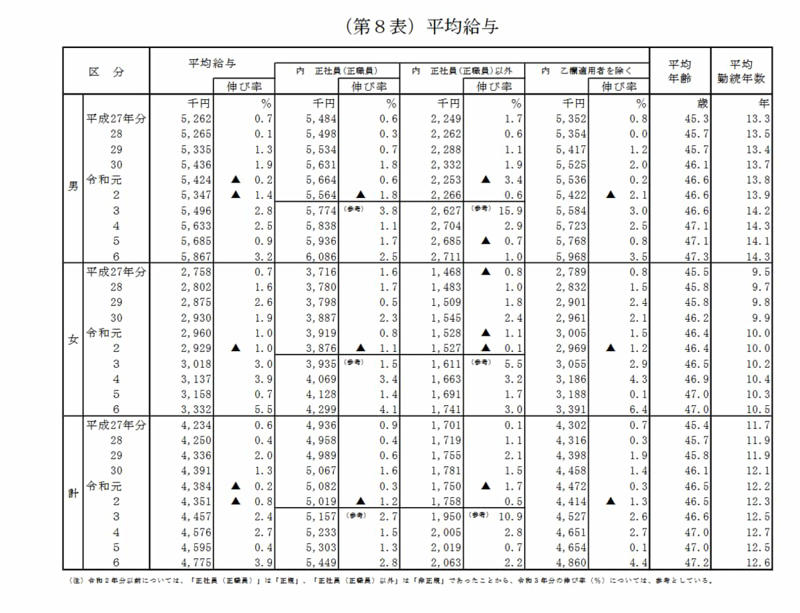 日本の平均年収は478万円。男女・雇用形態別の内訳は？, 正社員・正職員の平均年収, 正社員・正職員以外の平均年収, 年収400万円以上の割合は？過去5年間の推移と男女別の実情, 年収400万円台（400万円超500万円以下）の人の割合, 【過去5年】年収400万円以上の人の割合はどう変わった？, 男女別で見る「年収400万円以上」の割合, 年収400万円の人の手取り額はいくら？平均的なモデルケースで試算, 年収400万円台の給与・賞与の内訳, 平均年収を参考に、自身の収入とキャリアプランを考えよう