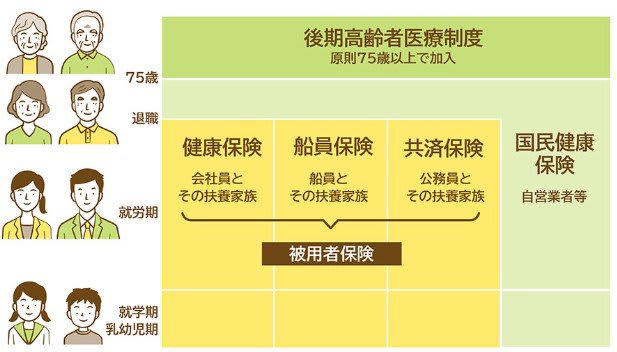 「後期高齢者医療制度」とは？, 【後期高齢者医療制度】窓口負担割合は所得に応じて「1割・2割・3割」, 現役並み所得者：3割, 一定以上所得のある人：2割, 一般所得者等：1割, 年金収入だけなら3割負担になるケースは少ない