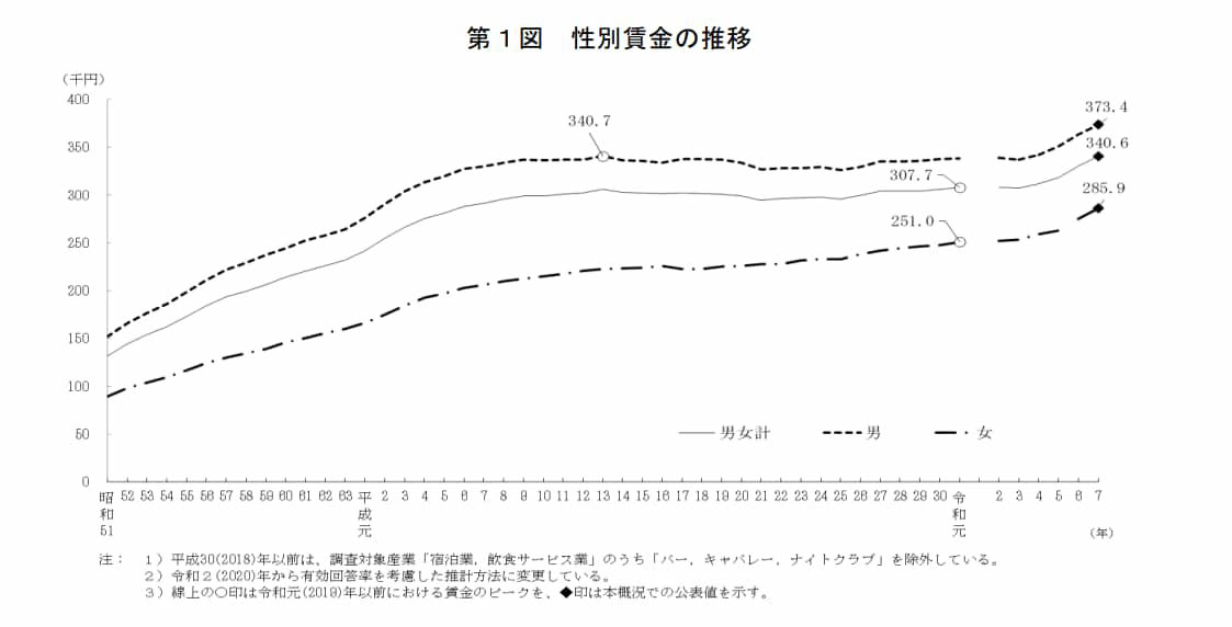 日本の平均年収は478万円。男女・雇用形態別の内訳は？, 正社員・正職員の平均年収, 正社員・正職員以外の平均年収, 年収400万円以上の割合は？過去5年間の推移と男女別の実情, 年収400万円台（400万円超500万円以下）の人の割合, 【過去5年】年収400万円以上の人の割合はどう変わった？, 男女別で見る「年収400万円以上」の割合, 年収400万円の人の手取り額はいくら？平均的なモデルケースで試算, 年収400万円台の給与・賞与の内訳, 平均年収を参考に、自身の収入とキャリアプランを考えよう