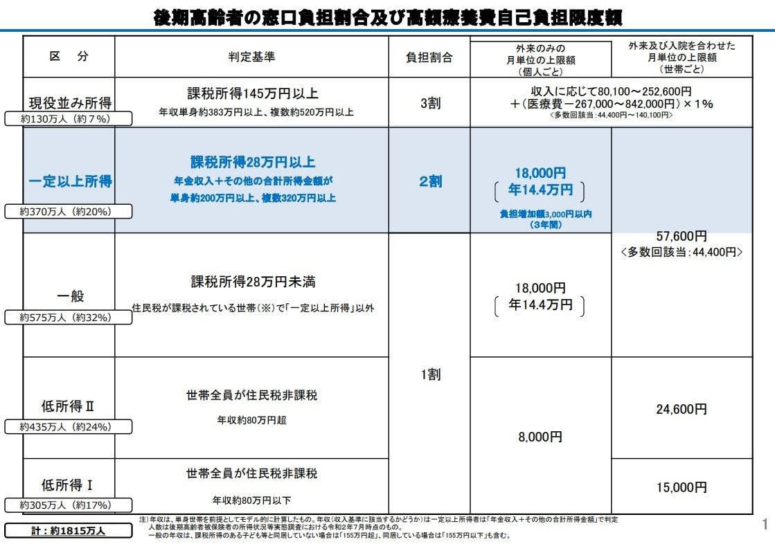 「後期高齢者医療制度」とは？, 【後期高齢者医療制度】窓口負担割合は所得に応じて「1割・2割・3割」, 現役並み所得者：3割, 一定以上所得のある人：2割, 一般所得者等：1割, 年金収入だけなら3割負担になるケースは少ない