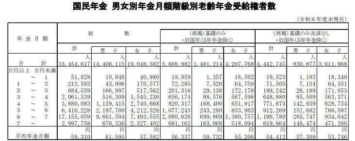 【70歳代・二人以上世帯】貯蓄額の平均と中央値から見える、家計の現在地, 厚生年金の平均受給月額はいくら？男女差や受給額の分布から実情を解説, 厚生年金の平均受給月額の内訳, 受給額の分布状況：月額階級別の受給者数, 国民年金の平均受給月額は？男女差と最も多い受給額帯をデータで確認, 国民年金の平均受給月額の内訳, 受給額の分布状況：月額階級別の受給者数, 65歳以上・夫婦のみ無職世帯における家計収支の実態とは, シニアの医療費負担は年齢とともに増加。データで見る年代別の推移, 60歳以上における1人あたり医療費の推移