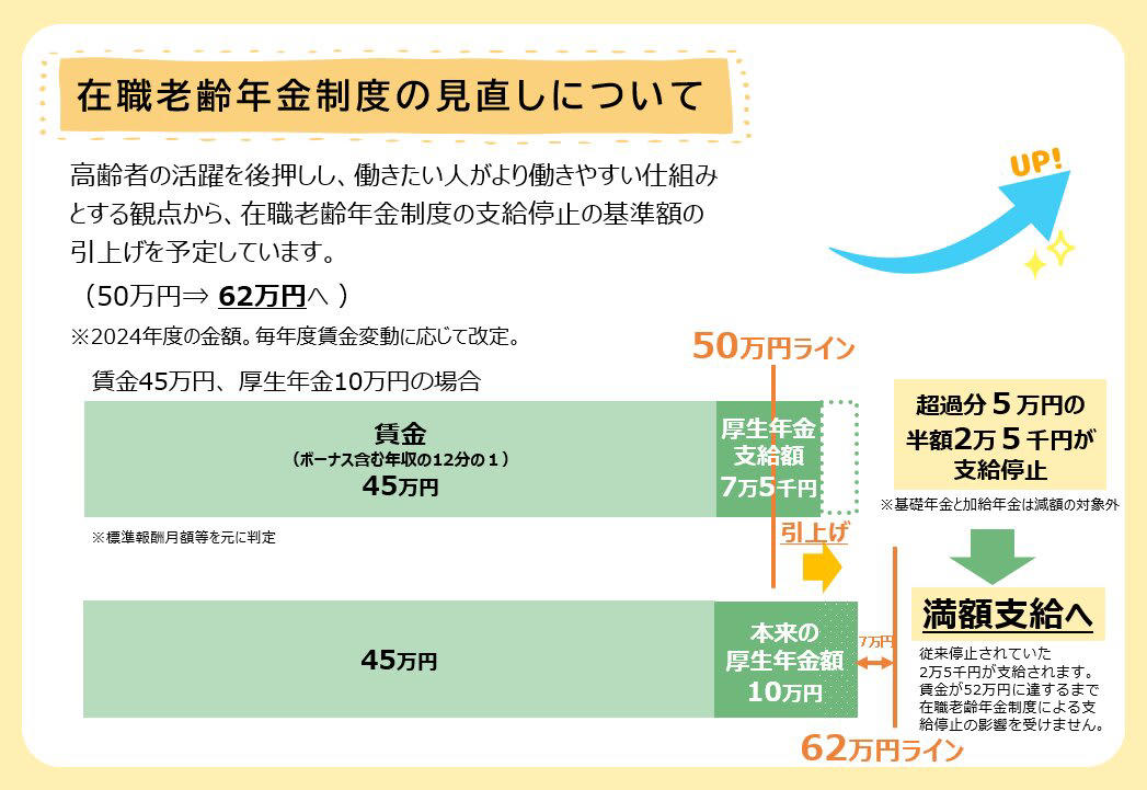 【雇用保険】働くシニア向けの給付金, 再就職手当（65歳未満）, 高年齢雇用継続給付, 高年齢求職者給付金, 在職老齢年金が2026年4月から改正