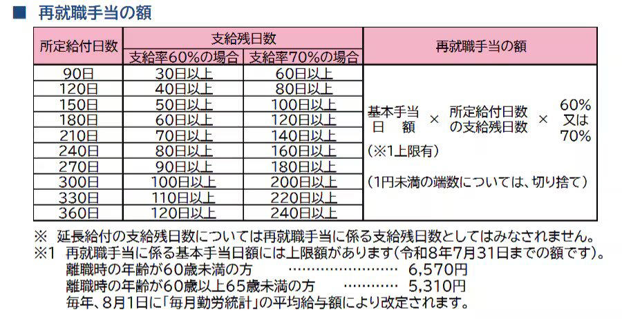 【雇用保険】働くシニア向けの給付金, 再就職手当（65歳未満）, 高年齢雇用継続給付, 高年齢求職者給付金, 在職老齢年金が2026年4月から改正