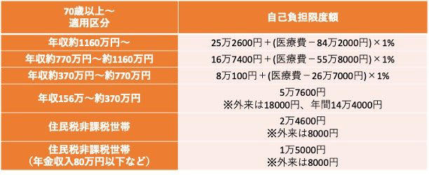 後期高齢者の医療費負担割合はどれくらい？, 年金月額15万円・単身者の負担割合は「1割」, 「結局自分は何割負担？」確かめる方法, 医療費が高額なときに