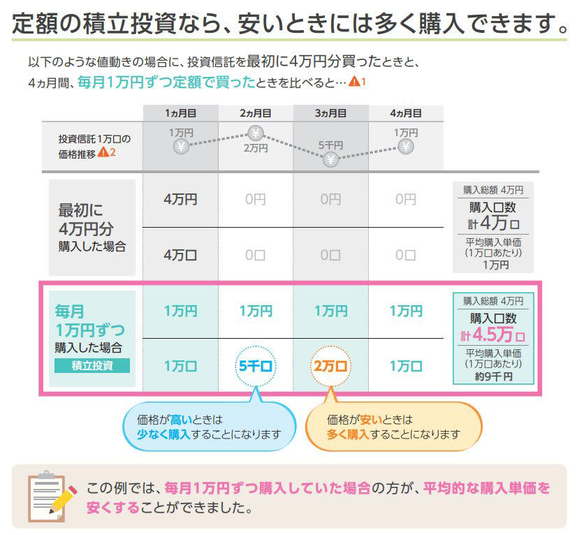 金投資は「現物」より「投資信託」が有利？3つのメリットを解説, メリット1：まとまった資金がなくても「少額・定額」から始められる, メリット2：盗難リスクなし！保管の手間とコストが不要に, メリット3：換金しやすく運用はプロ任せ！高い流動性を確保, 代表的な国内金ファンド「三菱UFJ 純金ファンド」の概要, 金価格が高値圏でも大丈夫？「時間分散」でリスクを抑える積立投資, 自分に合う金投資信託を選ぶための3つの比較ポイント, 比較ポイント1：「為替ヘッジ」の有無で値動きはどう変わる？, 比較ポイント2：長期的なパフォーマンスに影響する「信託報酬」, 比較ポイント3：新NISAの「成長投資枠」が使えるか, 資産運用は家計や資産全体のバランスを考慮したうえで検討しよう