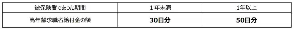 【雇用保険】働くシニア向けの給付金, 再就職手当（65歳未満）, 高年齢雇用継続給付, 高年齢求職者給付金, 在職老齢年金が2026年4月から改正