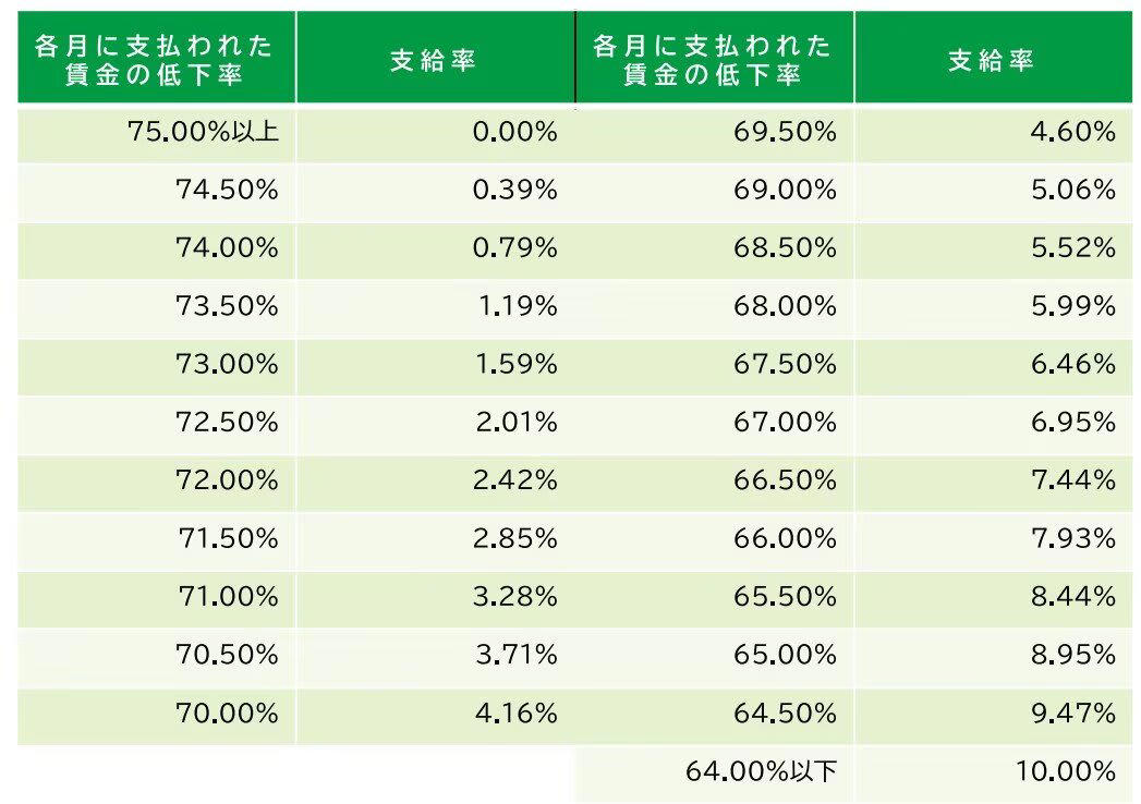 【雇用保険】働くシニア向けの給付金, 再就職手当（65歳未満）, 高年齢雇用継続給付, 高年齢求職者給付金, 在職老齢年金が2026年4月から改正