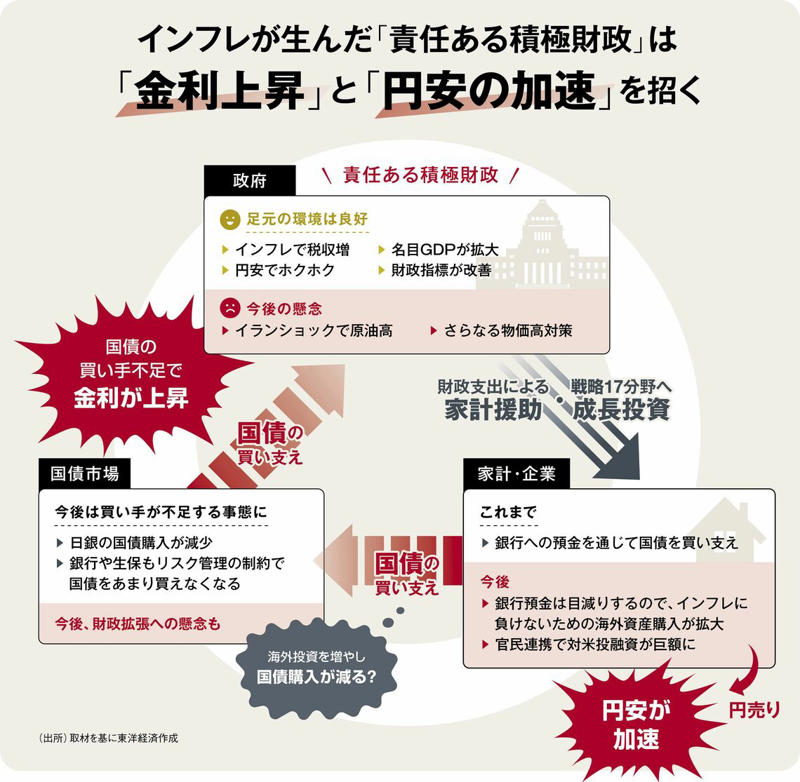 「財源なき消費減税」への疑念, インフレ転換のあだ花, 「責任ある」状況は時限的, 日本経済を深刻な事態に, 2つの財政指標、どちらが大事？
