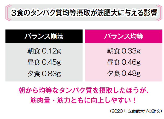 食事回数は自由でよいが、タンパク質は毎食均等に摂るべき, 食事の回数は増やすべき？, タンパク質は３食均等の量がベスト, ロイシンの摂取もポイント