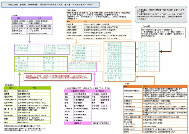 【住民税決定通知書】はいつ届く？会社員と個人事業主の受け取り時期, 住民税決定通知書が届いたら！まず確認すべき4つの基本項目とは？, 住民税はなぜ増減する？収入が同じでも税額が変わる理由を解説, 【ふるさと納税・医療費控除】住民税決定通知書のどこを見ればいい？, 医療費控除が反映されているか確認する方法, ふるさと納税（寄附金控除）のチェックポイント, 【要注意】医療費控除の確定申告で「ふるさと納税ワンストップ特例」が無効に！, 住民税決定通知書は「届いたらすぐ確認」を習慣に！家計管理の基本