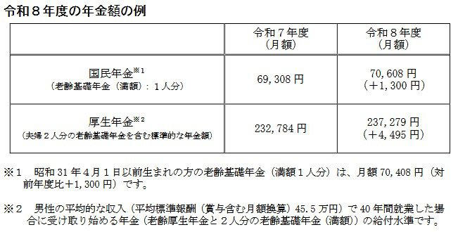 2026年6月支給分から年金は増額へ。標準的な夫婦世帯では4495円アップ, 厚生年金の受給額、月額30万円（2カ月で60万円）以上を受け取る人の割合は？, 厚生年金受給額の分布。月額ごとの割合をチェック, 知っておきたい年金の「額面」と「手取り」の差額, 年金制度にまつわる3つの代表的な誤解を解説, 誤解その1：日本の年金制度は将来破綻する？, 誤解その2：年金保険料は今後も上がり続ける？, 誤解その3：「支払った保険料の元が取れない」は本当か, 年金の受給額と制度の仕組みを正しく理解する重要性