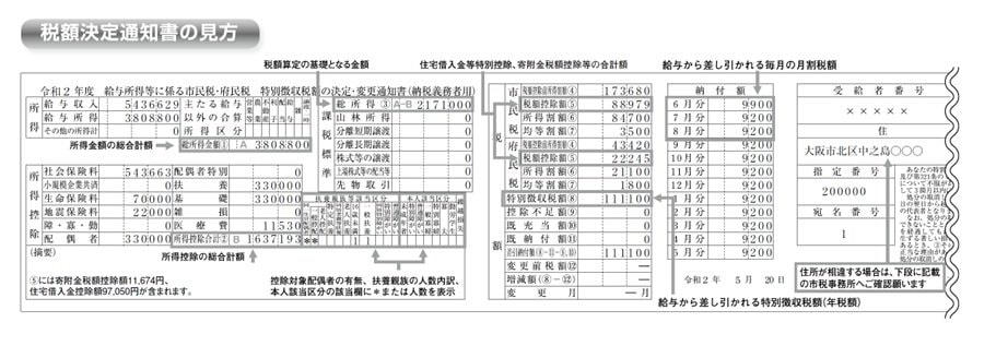 【住民税決定通知書】はいつ届く？会社員と個人事業主の受け取り時期, 住民税決定通知書が届いたら！まず確認すべき4つの基本項目とは？, 住民税はなぜ増減する？収入が同じでも税額が変わる理由を解説, 【ふるさと納税・医療費控除】住民税決定通知書のどこを見ればいい？, 医療費控除が反映されているか確認する方法, ふるさと納税（寄附金控除）のチェックポイント, 【要注意】医療費控除の確定申告で「ふるさと納税ワンストップ特例」が無効に！, 住民税決定通知書は「届いたらすぐ確認」を習慣に！家計管理の基本