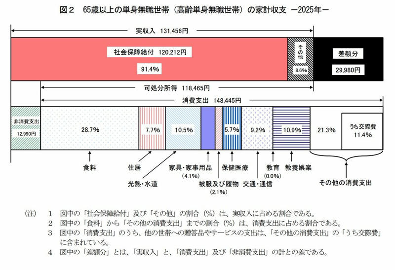 2026年6月支給分から年金は増額へ。標準的な夫婦世帯では4495円アップ, 厚生年金の受給額、月額30万円（2カ月で60万円）以上を受け取る人の割合は？, 厚生年金受給額の分布。月額ごとの割合をチェック, 知っておきたい年金の「額面」と「手取り」の差額, 年金制度にまつわる3つの代表的な誤解を解説, 誤解その1：日本の年金制度は将来破綻する？, 誤解その2：年金保険料は今後も上がり続ける？, 誤解その3：「支払った保険料の元が取れない」は本当か, 年金の受給額と制度の仕組みを正しく理解する重要性