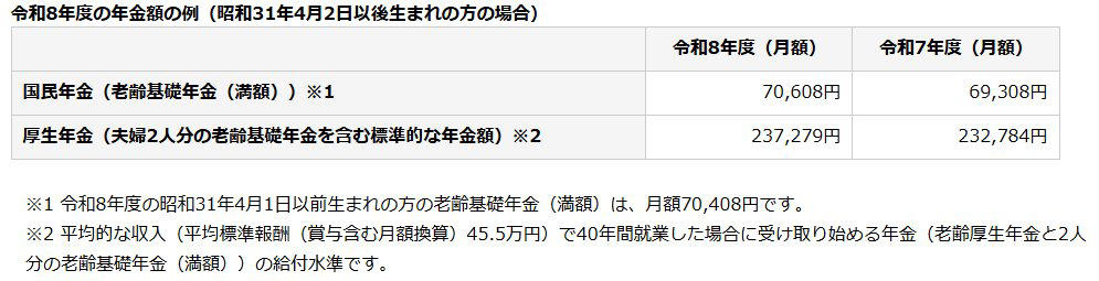 日本の公的年金制度の基本とは？「2階建て」の仕組みを整理, 2026年度の年金額例はいくらになった？, 【2026年度】国民年金・厚生年金の支給モデル, 厚生年金と国民年金の受給額にはどれくらい差がある？, 厚生年金の平均受給月額と分布状況, 厚生年金受給額の分布状況（1万円単位）をチェック, 国民年金の平均受給月額と分布状況, 国民年金受給額の分布状況（1万円単位）をチェック, モデルケース①：65歳以上・無職夫婦世帯の家計収支, 65歳以上・無職夫婦世帯の収入の内訳, 65歳以上・無職夫婦世帯の支出の内訳, モデルケース②：65歳以上・無職単身世帯の家計収支, 65歳以上・無職単身世帯の収入の内訳, 65歳以上・無職単身世帯の支出の内訳, 老後資金はいくら必要？生活費から考える備え方, 年金制度と老後の家計実態を今のうちから知っておこう