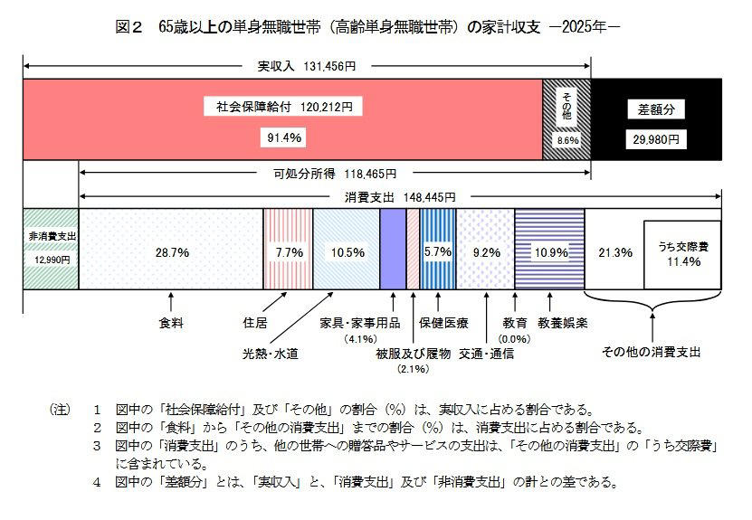 日本の公的年金制度の基本とは？「2階建て」の仕組みを整理, 2026年度の年金額例はいくらになった？, 【2026年度】国民年金・厚生年金の支給モデル, 厚生年金と国民年金の受給額にはどれくらい差がある？, 厚生年金の平均受給月額と分布状況, 厚生年金受給額の分布状況（1万円単位）をチェック, 国民年金の平均受給月額と分布状況, 国民年金受給額の分布状況（1万円単位）をチェック, モデルケース①：65歳以上・無職夫婦世帯の家計収支, 65歳以上・無職夫婦世帯の収入の内訳, 65歳以上・無職夫婦世帯の支出の内訳, モデルケース②：65歳以上・無職単身世帯の家計収支, 65歳以上・無職単身世帯の収入の内訳, 65歳以上・無職単身世帯の支出の内訳, 老後資金はいくら必要？生活費から考える備え方, 年金制度と老後の家計実態を今のうちから知っておこう