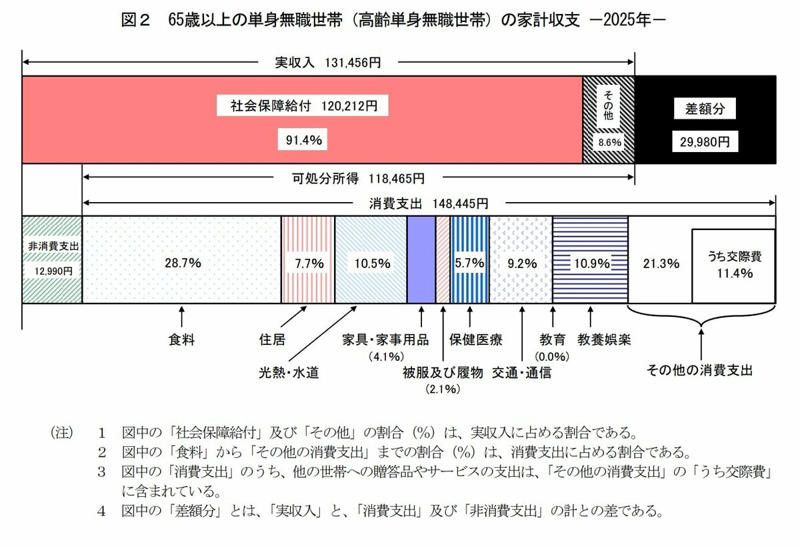 2026年4月分から年金が増額へ。標準的な夫婦世帯の厚生年金は4495円アップ, 厚生年金を月額30万円（2カ月で60万円）以上受け取れる人の割合は？, 厚生年金の受給額別構成比をチェック, 知っておきたい年金の「額面」と「手取り」の差, 公的年金制度にまつわる3つの代表的な誤解, 誤解その1：「年金制度はいずれ破綻する」は本当か, 誤解その2：「年金保険料は今後も上がり続ける」のか, 誤解その3：「支払った保険料の元は取れない」という考え方について, 年金の受給額と制度の仕組みを正しく理解する重要性