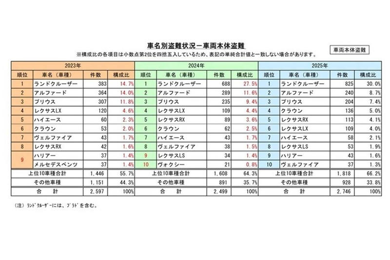 長期保有化と進まぬ技術更新, 純正後付けが変える愛車の価値, ランクル3年連続盗難首位の衝撃, キーなし盗難8割弱と多層防御