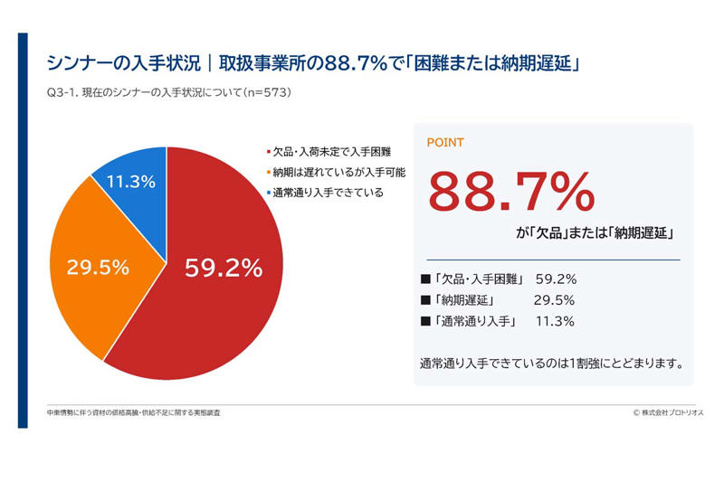 中東発、供給網を襲う資材危機, 在庫量で決まる経営の持続時間, 制度の遅れが生む不条理な負担, 孤立した現場と次代への移行策