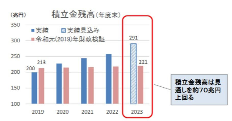 2026年度の年金額改定：標準的な夫婦世帯の厚生年金は月額4495円増, 厚生年金の受給実態：月額30万円（支給額60万円）以上を受け取る人の割合は？, 【最新データ】厚生年金の受給額別分布をみる, 公的年金制度に関する3つの代表的な誤解, 誤解1：日本の年金制度は将来破綻するのか？, 誤解2：厚生年金保険料は今後も上がり続けるのか？, 誤解3：「支払った保険料の元が取れない」は本当か？, 公的年金の現状を踏まえた老後資金計画の重要性