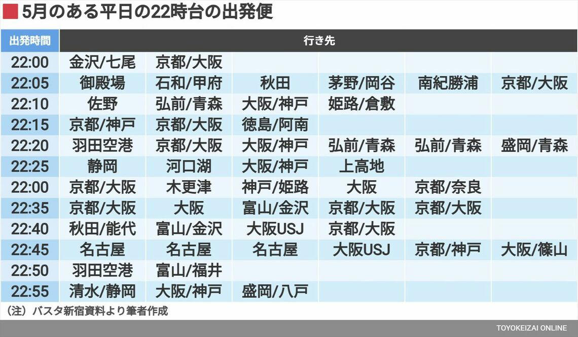 約10分おきの出発でも2時間半以上が満車, 人気の絶えない夜行バス（特に河口湖行き）, わかりづらかったバス停を「可視化」した功績, 「道路栄えて廃線ばかり」とならないように