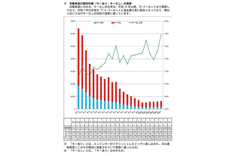 長期保有化と進まぬ技術更新, 純正後付けが変える愛車の価値, ランクル3年連続盗難首位の衝撃, キーなし盗難8割弱と多層防御