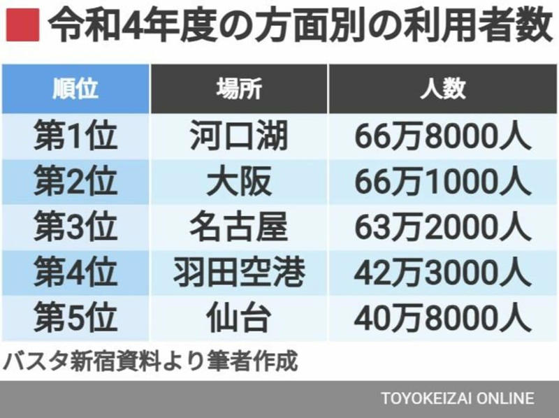 約10分おきの出発でも2時間半以上が満車, 人気の絶えない夜行バス（特に河口湖行き）, わかりづらかったバス停を「可視化」した功績, 「道路栄えて廃線ばかり」とならないように