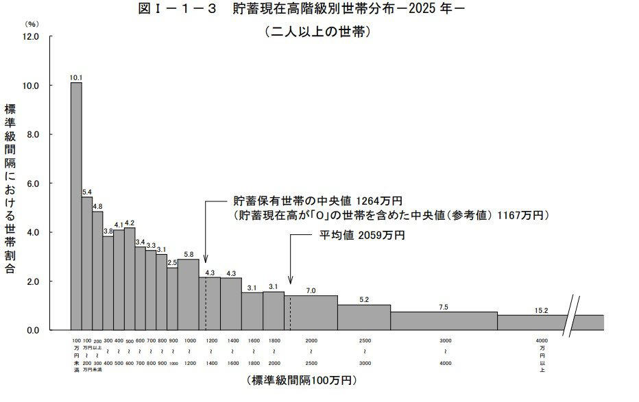 【日本の世帯の貯蓄額一覧表】貯蓄4000万円以上の割合は？, 【日本の二人以上世帯・貯蓄額一覧表】, 貯蓄がない世帯の背景とリスク, 貯蓄がほとんどない世帯が生じる主な背景, 貯蓄がない状況が続く場合のリスク, 「貯蓄4000万円以上の世帯」平均年収はいくらか。年収×貯蓄の相関性を一覧表で確認, 【一覧表】二人以上世帯の貯蓄残高別の平均年収, 統計データと「生活実感」のズレに焦る必要はない, 貯蓄は「シミュレーション・計画・継続」が重要