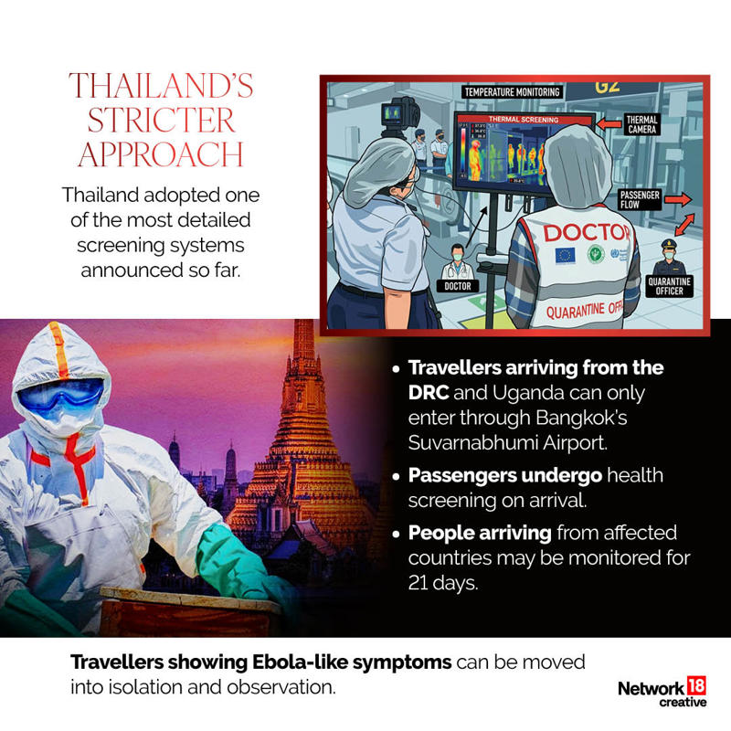 In Thailand, people arriving from affected countries may be monitored for 21 days. (Image: News18 Creative)