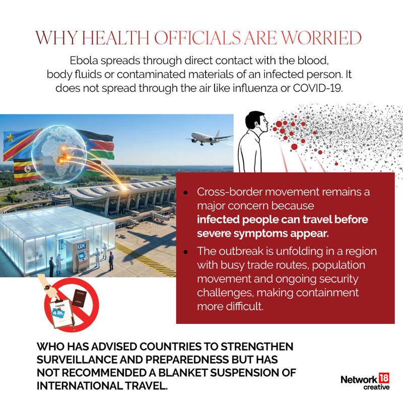 Cross-border movement remains a major concern because infected people can travel before severe symptoms appear. (Image: News18 Creative)