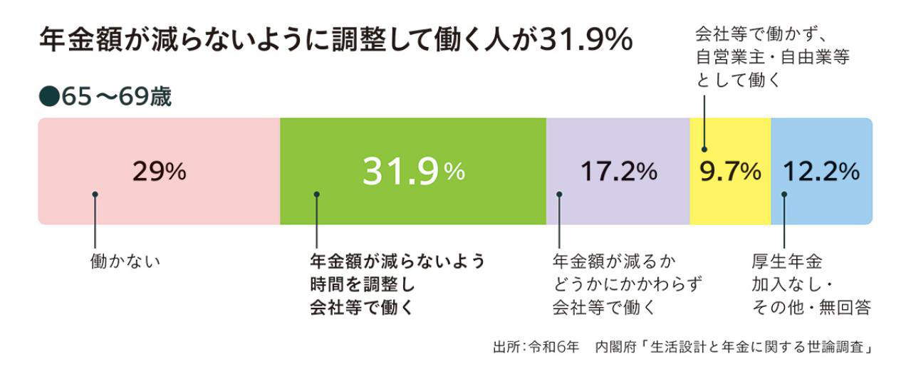 年金カットの基準額が引き上げに, 給与＋厚生年金が62万円まで満額支給, 制度改正により、働き控えが減るかも？, 【知っ得！】在職老齢年金制度は、年1回見直される, 繰り下げ受給の年金が減ることも