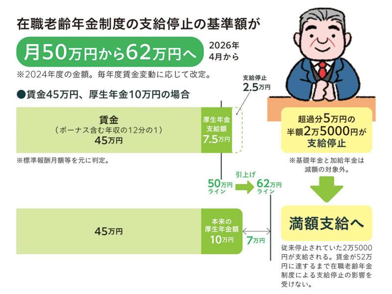 年金カットの基準額が引き上げに, 給与＋厚生年金が62万円まで満額支給, 制度改正により、働き控えが減るかも？, 【知っ得！】在職老齢年金制度は、年1回見直される, 繰り下げ受給の年金が減ることも
