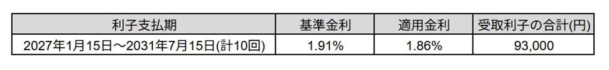 個人向け国債はどんな商品?, 2026年6月募集の金利はそれぞれ何%?, 個人向け国債を100万円購入した時の利子は, 依然として魅力的な個人向け国債
